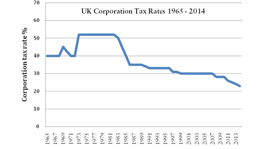 What Is It Exactly That You Need to Know About Corporation Tax? - 2e Accountants